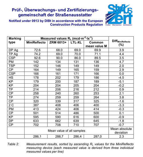 Comparative results of Retroreflectometers